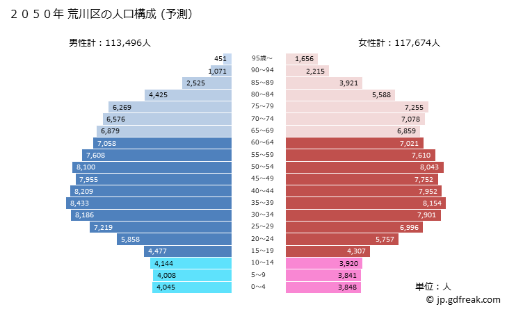 グラフ 荒川区(ｱﾗｶﾜｸ 東京都)の人口と世帯 2050年の人口ピラミッド（予測）