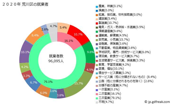グラフ 荒川区(ｱﾗｶﾜｸ 東京都)の人口と世帯 就業者数とその産業構成