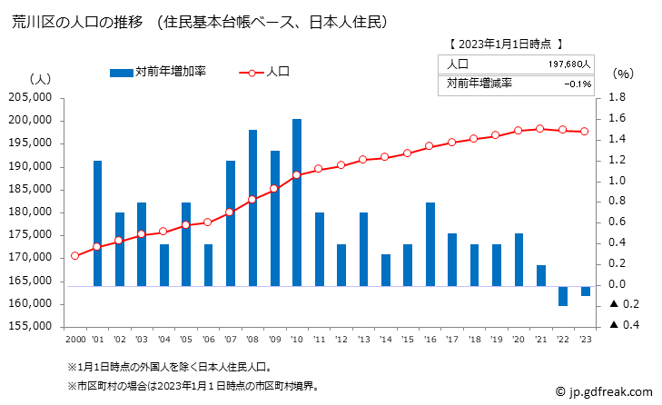 グラフ 荒川区(ｱﾗｶﾜｸ 東京都)の人口と世帯 人口推移（住民基本台帳ベース）
