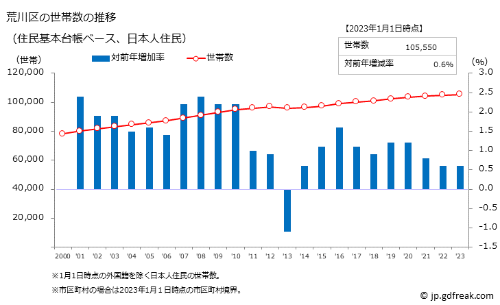 グラフ 荒川区(ｱﾗｶﾜｸ 東京都)の人口と世帯 世帯数推移（住民基本台帳ベース）