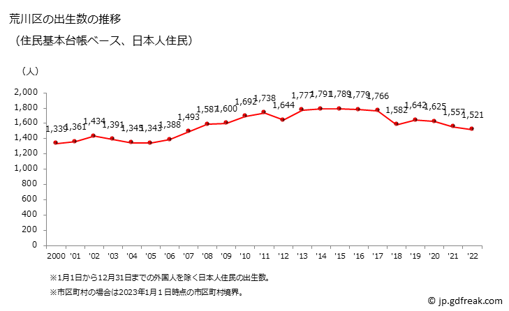 グラフ 荒川区(ｱﾗｶﾜｸ 東京都)の人口と世帯 出生数推移（住民基本台帳ベース）