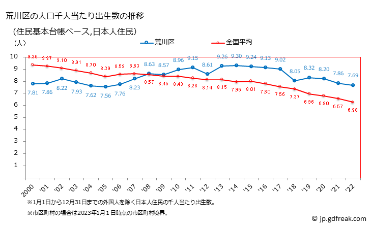 グラフ 荒川区(ｱﾗｶﾜｸ 東京都)の人口と世帯 住民千人当たりの出生数（住民基本台帳ベース）