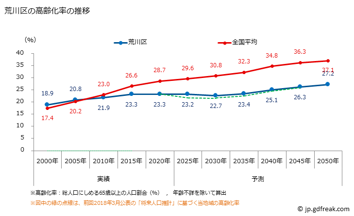 グラフ 荒川区(ｱﾗｶﾜｸ 東京都)の人口と世帯 高齢化率の推移