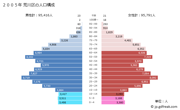 グラフ 荒川区(ｱﾗｶﾜｸ 東京都)の人口と世帯 2005年の人口ピラミッド
