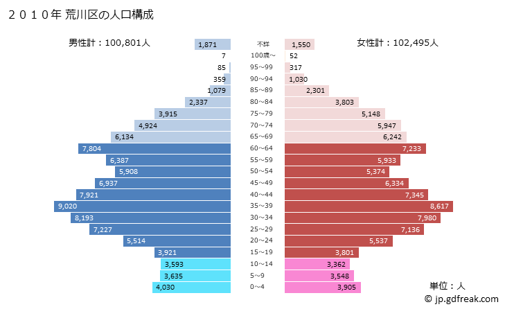 グラフ 荒川区(ｱﾗｶﾜｸ 東京都)の人口と世帯 2010年の人口ピラミッド