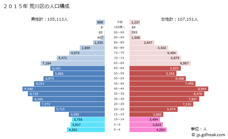 グラフ 荒川区(ｱﾗｶﾜｸ 東京都)の人口と世帯 2015年の人口ピラミッド