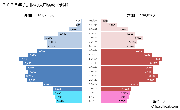 グラフ 荒川区(ｱﾗｶﾜｸ 東京都)の人口と世帯 2025年の人口ピラミッド