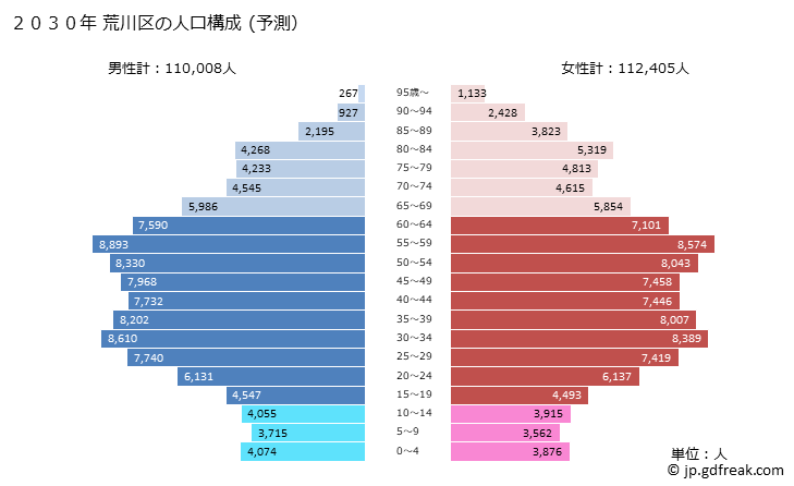 グラフ 荒川区(ｱﾗｶﾜｸ 東京都)の人口と世帯 2030年の人口ピラミッド（予測）