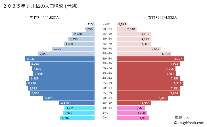 グラフ 荒川区(ｱﾗｶﾜｸ 東京都)の人口と世帯 2035年の人口ピラミッド（予測）