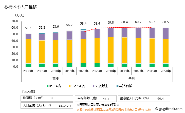 グラフ 板橋区(ｲﾀﾊﾞｼｸ 東京都)の人口と世帯 人口推移