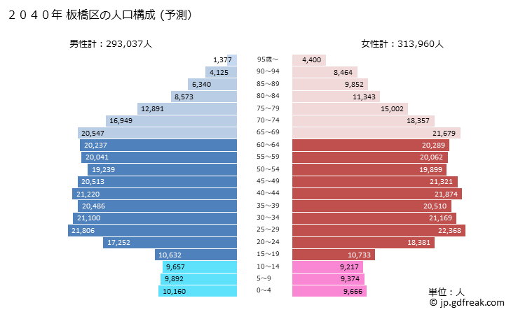 グラフ 板橋区(ｲﾀﾊﾞｼｸ 東京都)の人口と世帯 2040年の人口ピラミッド（予測）