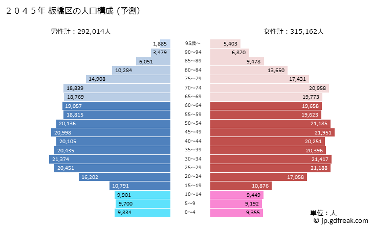 グラフ 板橋区(ｲﾀﾊﾞｼｸ 東京都)の人口と世帯 2045年の人口ピラミッド（予測）