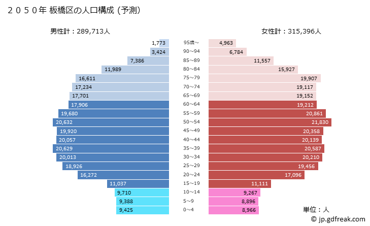 グラフ 板橋区(ｲﾀﾊﾞｼｸ 東京都)の人口と世帯 2050年の人口ピラミッド（予測）