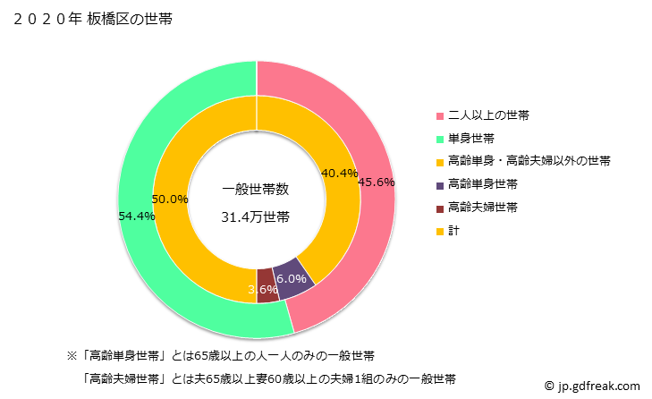 グラフ 板橋区(ｲﾀﾊﾞｼｸ 東京都)の人口と世帯 世帯数とその構成