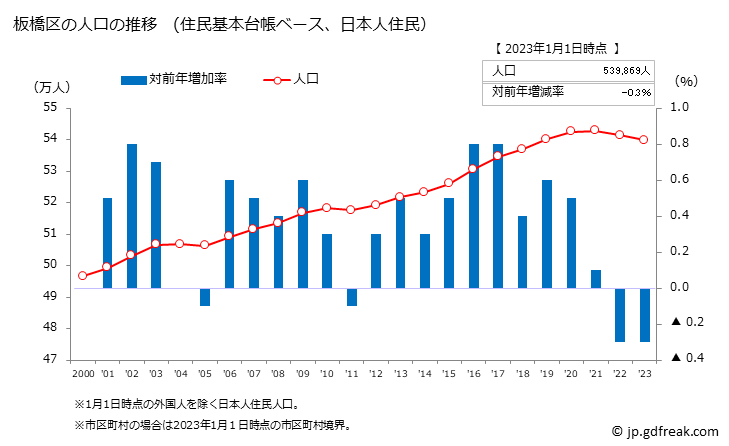 グラフ 板橋区(ｲﾀﾊﾞｼｸ 東京都)の人口と世帯 人口推移（住民基本台帳ベース）