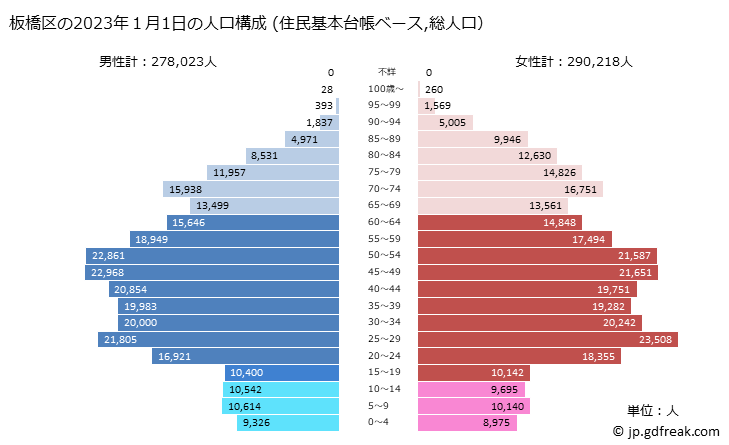 グラフ 板橋区(ｲﾀﾊﾞｼｸ 東京都)の人口と世帯 2023年の人口ピラミッド（住民基本台帳ベース）