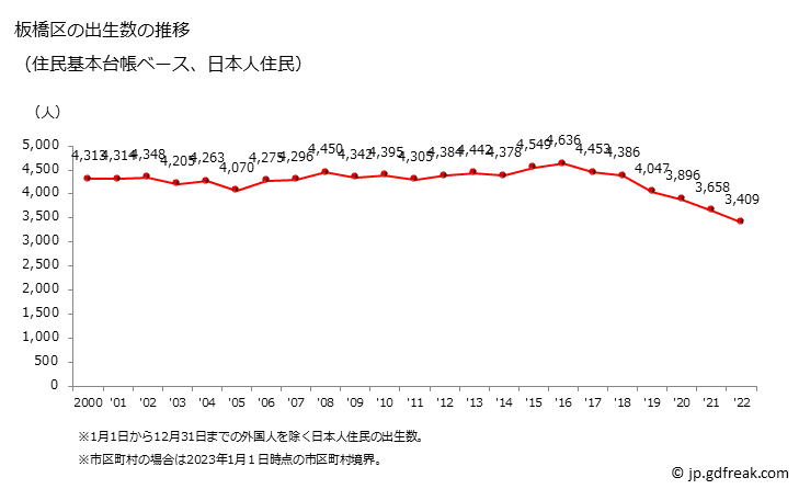 グラフ 板橋区(ｲﾀﾊﾞｼｸ 東京都)の人口と世帯 出生数推移（住民基本台帳ベース）