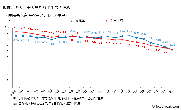 グラフ 板橋区(ｲﾀﾊﾞｼｸ 東京都)の人口と世帯 住民千人当たりの出生数（住民基本台帳ベース）