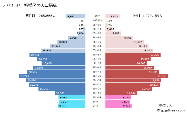 グラフ 板橋区(ｲﾀﾊﾞｼｸ 東京都)の人口と世帯 2010年の人口ピラミッド