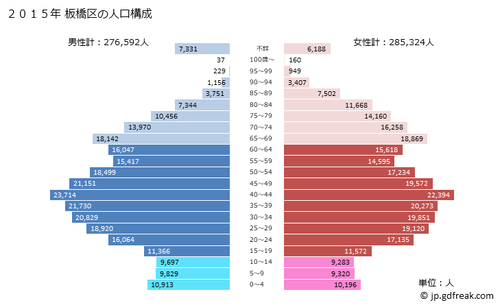 グラフ 板橋区(ｲﾀﾊﾞｼｸ 東京都)の人口と世帯 2015年の人口ピラミッド