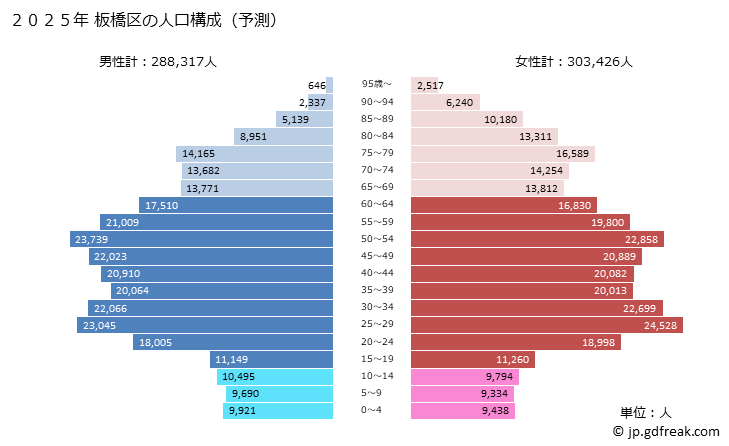 グラフ 板橋区(ｲﾀﾊﾞｼｸ 東京都)の人口と世帯 2025年の人口ピラミッド