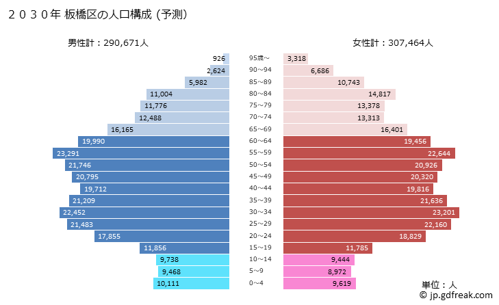 グラフ 板橋区(ｲﾀﾊﾞｼｸ 東京都)の人口と世帯 2030年の人口ピラミッド（予測）