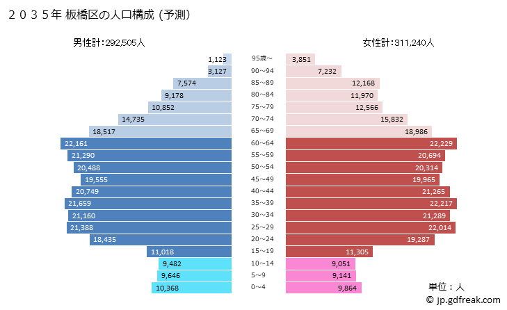 グラフ 板橋区(ｲﾀﾊﾞｼｸ 東京都)の人口と世帯 2035年の人口ピラミッド（予測）