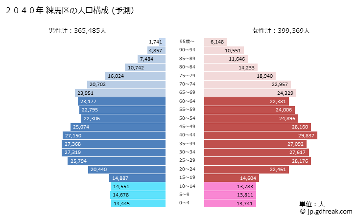 グラフ 練馬区(ﾈﾘﾏｸ 東京都)の人口と世帯 2040年の人口ピラミッド（予測）