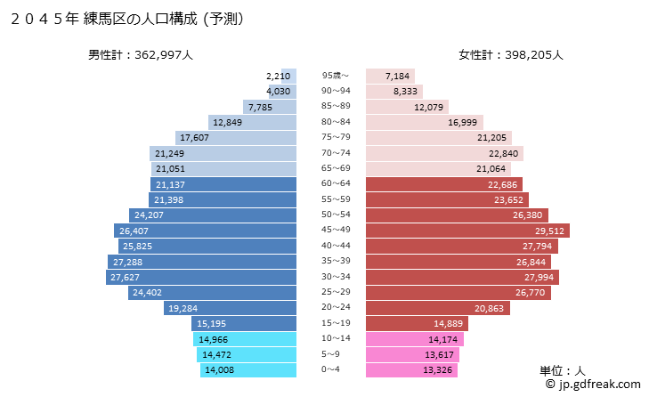 グラフ 練馬区(ﾈﾘﾏｸ 東京都)の人口と世帯 2045年の人口ピラミッド（予測）