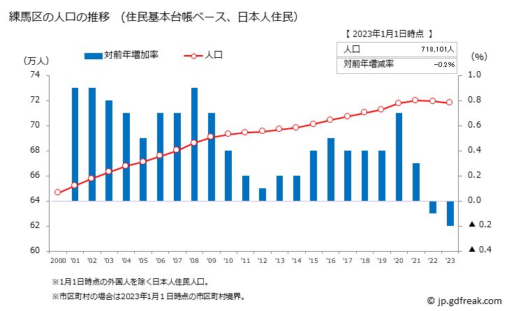グラフ 練馬区(ﾈﾘﾏｸ 東京都)の人口と世帯 人口推移（住民基本台帳ベース）