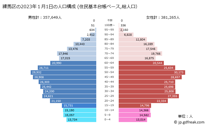グラフ 練馬区(ﾈﾘﾏｸ 東京都)の人口と世帯 2023年の人口ピラミッド（住民基本台帳ベース）