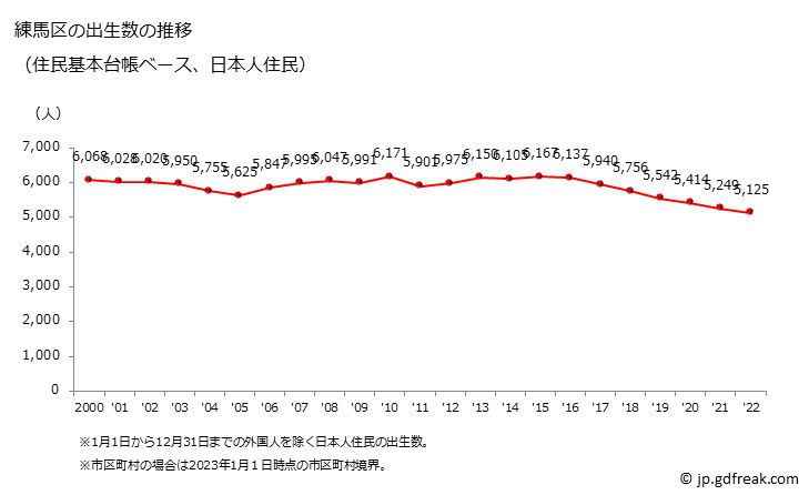 グラフ 練馬区(ﾈﾘﾏｸ 東京都)の人口と世帯 出生数推移（住民基本台帳ベース）