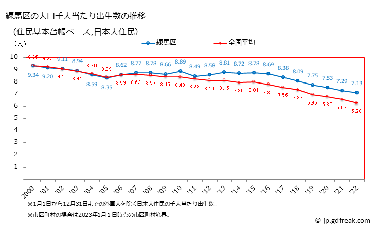 グラフ 練馬区(ﾈﾘﾏｸ 東京都)の人口と世帯 住民千人当たりの出生数（住民基本台帳ベース）