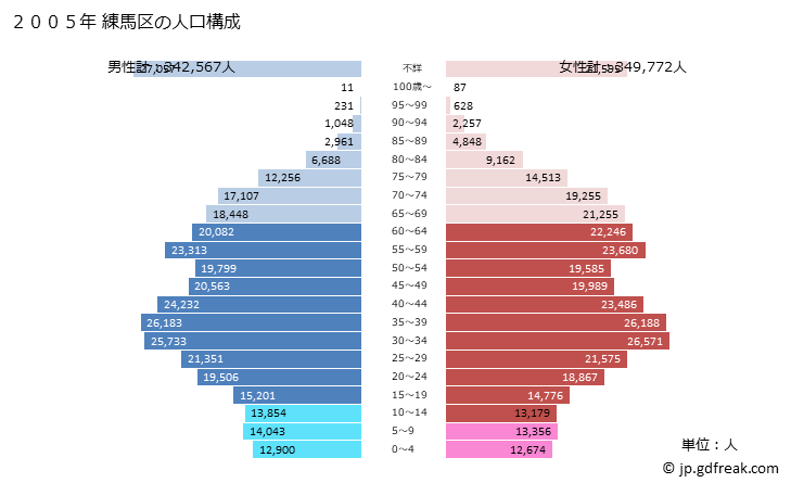 グラフ 練馬区(ﾈﾘﾏｸ 東京都)の人口と世帯 2005年の人口ピラミッド