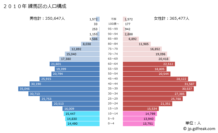 グラフ 練馬区(ﾈﾘﾏｸ 東京都)の人口と世帯 2010年の人口ピラミッド