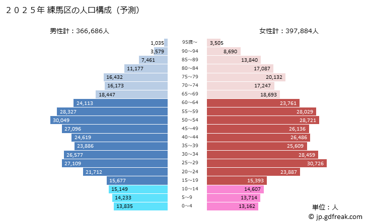 グラフ 練馬区(ﾈﾘﾏｸ 東京都)の人口と世帯 2025年の人口ピラミッド