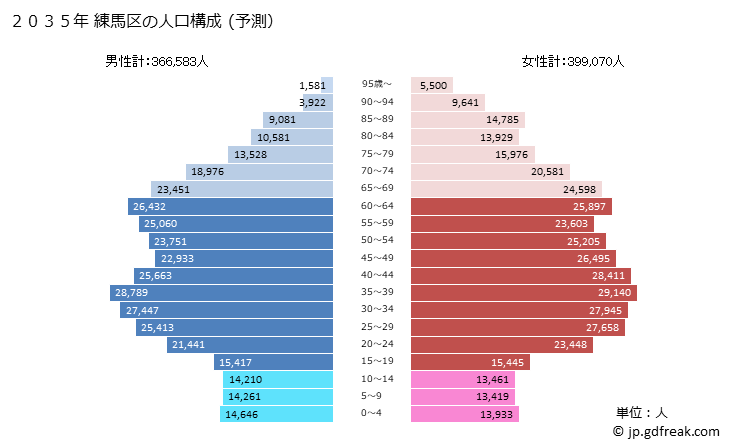 グラフ 練馬区(ﾈﾘﾏｸ 東京都)の人口と世帯 2035年の人口ピラミッド（予測）