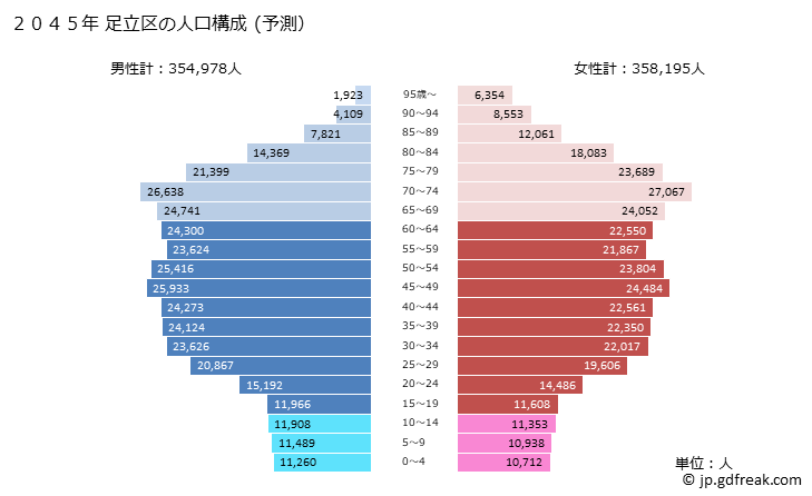 グラフ 足立区(ｱﾀﾞﾁｸ 東京都)の人口と世帯 2045年の人口ピラミッド（予測）