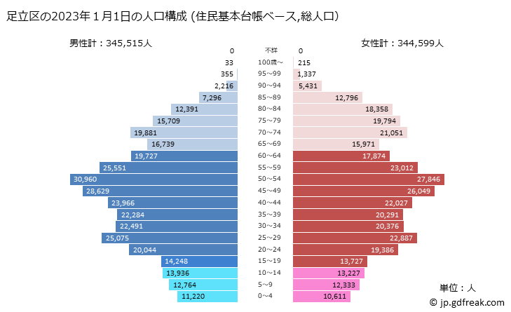 グラフ 足立区(ｱﾀﾞﾁｸ 東京都)の人口と世帯 2023年の人口ピラミッド（住民基本台帳ベース）