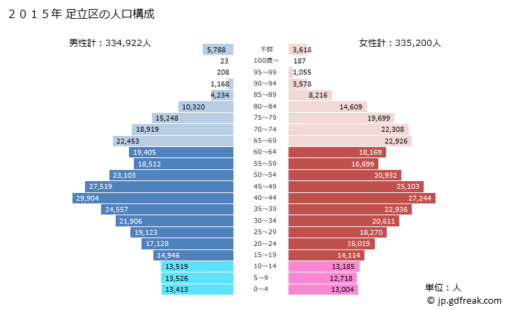 グラフ 足立区(ｱﾀﾞﾁｸ 東京都)の人口と世帯 2015年の人口ピラミッド