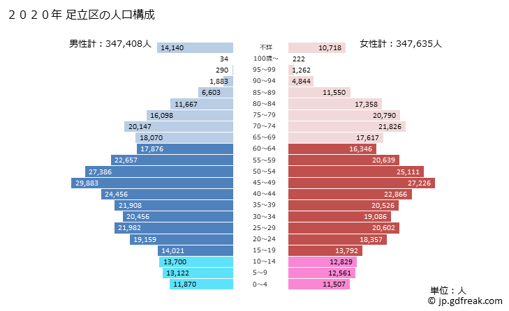 グラフ 足立区(ｱﾀﾞﾁｸ 東京都)の人口と世帯 2020年の人口ピラミッド