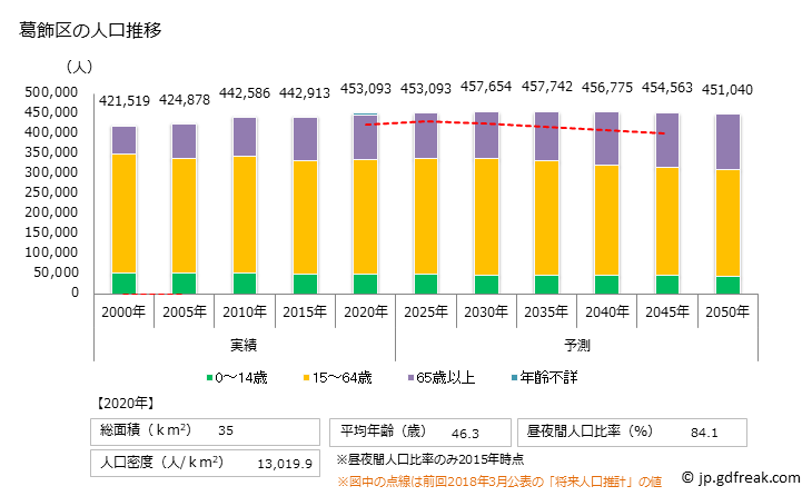グラフ 葛飾区(ｶﾂｼｶｸ 東京都)の人口と世帯 人口推移