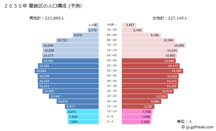 グラフ 葛飾区(ｶﾂｼｶｸ 東京都)の人口と世帯 2050年の人口ピラミッド（予測）
