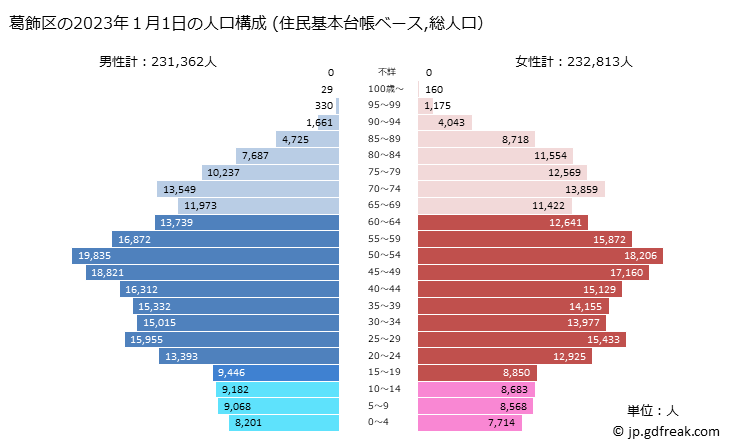 グラフ 葛飾区(ｶﾂｼｶｸ 東京都)の人口と世帯 2023年の人口ピラミッド（住民基本台帳ベース）