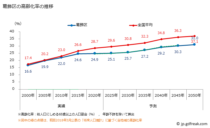 グラフ 葛飾区(ｶﾂｼｶｸ 東京都)の人口と世帯 高齢化率の推移
