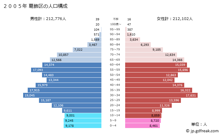 グラフ 葛飾区(ｶﾂｼｶｸ 東京都)の人口と世帯 2005年の人口ピラミッド