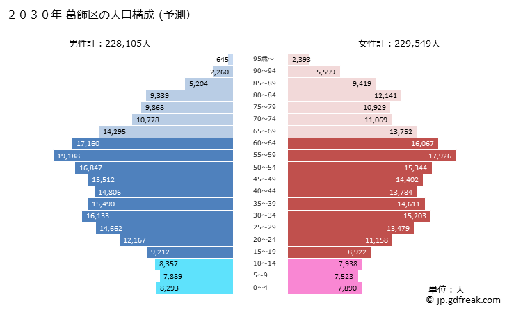 グラフ 葛飾区(ｶﾂｼｶｸ 東京都)の人口と世帯 2030年の人口ピラミッド（予測）