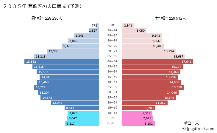 グラフ 葛飾区(ｶﾂｼｶｸ 東京都)の人口と世帯 2035年の人口ピラミッド（予測）