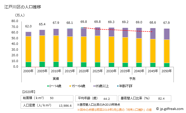 グラフ 江戸川区(ｴﾄﾞｶﾞﾜｸ 東京都)の人口と世帯 人口推移
