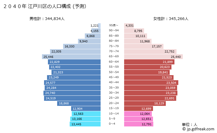 グラフ 江戸川区(ｴﾄﾞｶﾞﾜｸ 東京都)の人口と世帯 2040年の人口ピラミッド（予測）